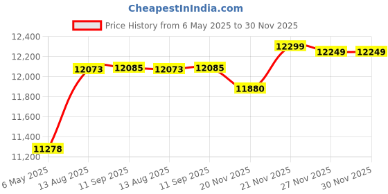 amazon.in hotsuit Sauna Suit Men Weight Loss Jacket Pant Gym Workout Sweat Suits hotsuit Price History Graph from 6 May 2025 to 29 Nov 2025