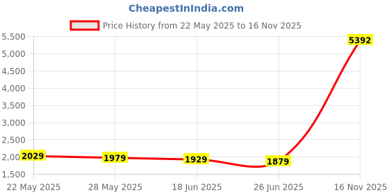 amazon.in Sauna Suit Shirt for Women Weight Loss Sweat Jacket Long Sleeve Sweat Vest Fitness Shaper Zipper Workout Top Price History Graph from 22 May 2025 to 16 Nov 2025