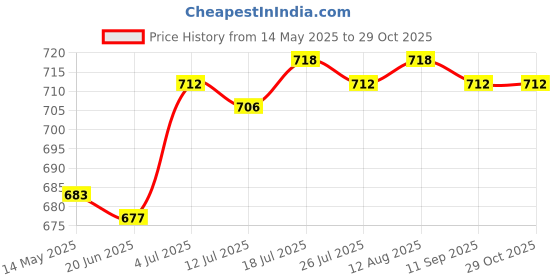 amazon.in Sauna Sweat Pants Body Shaper Thighs er Waist Trimmer Sportswear XL Panties|Sporting Goods | Fitness, Running & Yoga |1 Piece Fitness Sauna Pants Price History Graph from 14 May 2025 to 29 Oct 2025