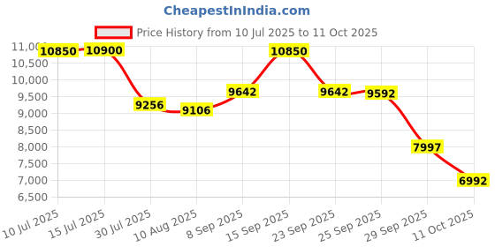 amazon.in Sauna Thermometer and Hygrometer 2 in 1 Indoor Humidity Temperature Measurement Sauna Room Price History Graph from 10 Jul 2025 to 11 Oct 2025