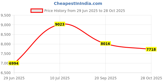 amazon.in Sauna Thermometer and Hygrometer, 2 in 1 Wooden Sauna Humidity Temperature Meter Indoor Sauna Room Hygrothermograph Sauna Accessories Price History Graph from 29 Jun 2025 to 28 Oct 2025
