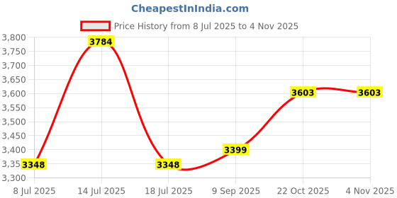 amazon.in Sauna Vent, Wooden Steam Room Vent Rectangle Air Vent Grille Ventilation Steam Room Sauna Accessory for Sauna Room and Swimming Pool Price History Graph from 8 Jul 2025 to 2 Nov 2025