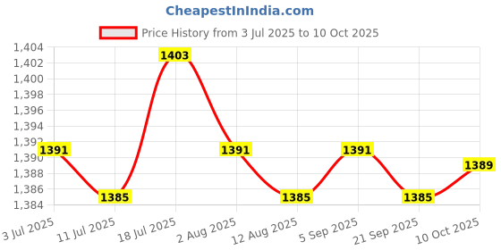 amazon.in calandis Sauna Vest Slimming Workout Running Sweat Vest AB Trainer Toner Men M | Shapewear | Intimates & Sleep calandis Price History Graph from 3 Jul 2025 to 10 Oct 2025