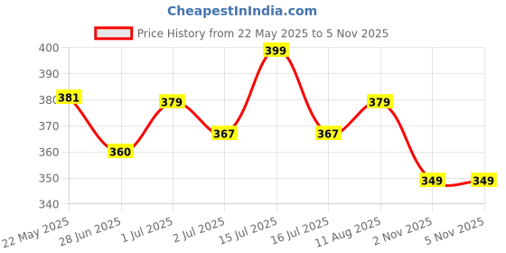 amazon.in saundarya Women's Slim Fit Ankle Length Super Combed Bio Washed Cotton Lycra 4 Way Stretchable Tailared Cut Solid Colour Leggings saundarya Price History Graph from 22 May 2025 to 5 Nov 2025
