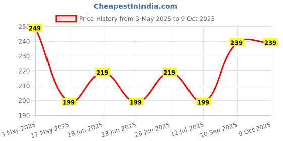 amazon.in saundrik COSMO Under Eye Roll on Serum - for Dark Circles Removal and Wrinkles, Under Eye Roll On & Dark Circle Remover, Anti Wrinkle, Heals Puffy Eyes and Fine Lines, (Women/Men) saundrik Price History Graph from 3 May 2025 to 8 Oct 2025