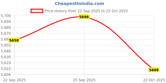 amazon.in SAUNOM Premium Ultra Soft Sauna Hat for Women and Men — 100% Merino Wool — Ultra Soft, Breathable, Itch-Free and Odor Resistant Sauna Cap — Ideal Banya Hat White Price History Graph from 22 Sep 2025 to 22 Oct 2025
