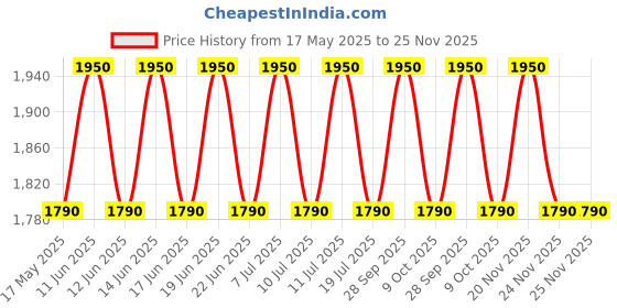 amazon.in SAURALLY - A RENEWABLE INDIA. MADE IN INDIA! Aluminium Solar 40W 12V Solar Panel, 67 x 43 Cm saurally - a renewable india. made in india! Price History Graph from 17 May 2025 to 24 Nov 2025