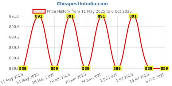 amazon.in saurally - a renewable india. made in india! Saurally Solar 10W 12V Panel Mono saurally - a renewable india. made in india! Price History Graph from 11 May 2025 to 5 Oct 2025