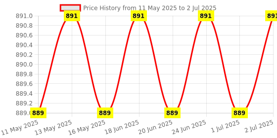 amazon.in saurally - a renewable india. made in india! Saurally Solar 10W 12V Panel Mono saurally - a renewable india. made in india! Price History Graph from 11 May 2025 to 2 Jul 2025