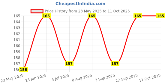 amazon.in sauran 2 Pcs Oil Tank Cap For 58cc Petrol Chainsaw CK58 Power & Hand Tool Kit (2 Tools) sauran Price History Graph from 23 May 2025 to 10 Oct 2025