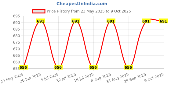 amazon.in sauran Metal Starter For 58cc Petrol Chainsaw CK50 Power & Hand Tool Kit (1 Tools) sauran Price History Graph from 23 May 2025 to 7 Oct 2025
