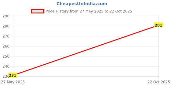 amazon.in Sauran On Off Switch for 13mm Drill with reverse forward and speed function Power & Hand Tool Kit(1 Tools) Price History Graph from 27 May 2025 to 22 Oct 2025
