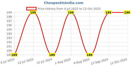 amazon.in sauran Pack of 5 Pieces Round Angle Bulb Holder for Wall (ESP138) sauran Price History Graph from 4 Jul 2025 to 11 Oct 2025