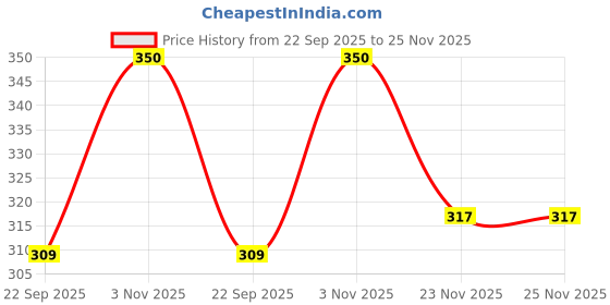 amazon.in Sausome Noodleverse Chow Mein Mania – DIY Gourmet Noodle Kit with Sauce & Spices | Desi Street-Style Smoky, Saucy & Addictive Flavour | Vegetarian | 2 Servings | 250g Each | Pack of 2 Price History Graph from 22 Sep 2025 to 25 Nov 2025