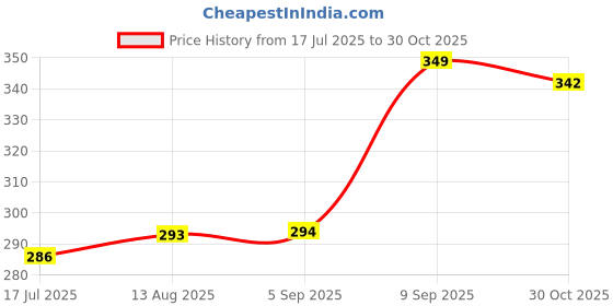 amazon.in Sausthav Choumukha Brass Haldi Kumkum Holder | 4 Bowl Chowmukh Pooja Patra for Turmeric, Kumkum, Akshat, Chandan | Traditional Brass Pooja Accessory for Temple & Festivals (7.2x5.5 CM) Price History Graph from 17 Jul 2025 to 30 Oct 2025