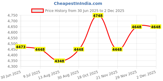 amazon.in SAUYRASY 4Pcs Red Planer Board Zams pro Release Clips Fishing in-line Side Clip for Offshore Fishing Tackles Trolling Downrigger Clips sauyrasy Price History Graph from 30 Jun 2025 to 1 Dec 2025