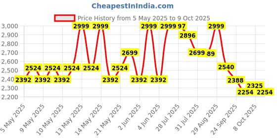 amazon.in sg Savage Spike 1.0 Cricket Shoes, Designed to Elevate Your Game to New Heights Power, Precision, and Comfort sg Price History Graph from 5 May 2025 to 9 Oct 2025