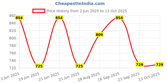 amazon.in sg Savage Stud Cricket Shoes, Designed to Elevate Your Game to New Heights Power, Precision, and Comfort sg Price History Graph from 2 Jun 2025 to 13 Oct 2025