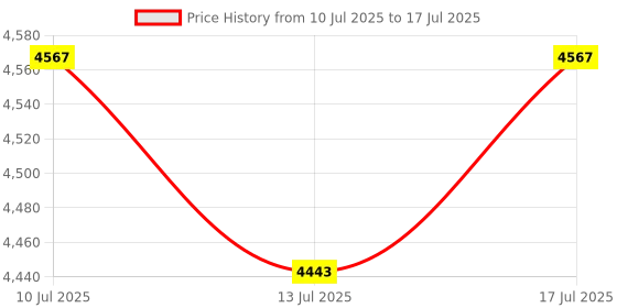 amazon.in Savant Salt Level Detector for Water Softener, Real-time Monitor, Easy Installation, No Tool Needed, Low Salt Level Alarm, for Tank, Pool, and Other Home Appliances, SD-559 Price History Graph from 10 Jul 2025 to 17 Jul 2025