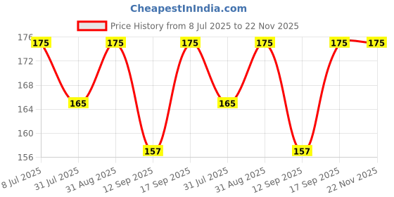 amazon.in Saver Kitchen Musts - Washable and Reusable - 2 Ply Kitchen Printed Tissue/Towel Paper Roll - Washable and Reusable- 1 Roll (140 Pulls Per Roll)- 60 GSM Price History Graph from 8 Jul 2025 to 22 Nov 2025