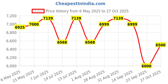 amazon.in saverschoice Brick Textured Engineered Wood Single Door Wardrobe with Mirror (Brown) saverschoice Price History Graph from 6 May 2025 to 27 Oct 2025