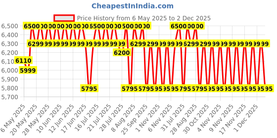 amazon.in SAVERSCHOICE Engineered Wood Modern Brick Textured Dressing Table saverschoice Price History Graph from 6 May 2025 to 2 Dec 2025