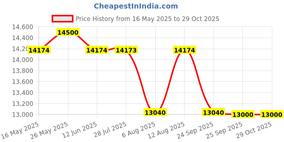 amazon.in SAVERSCHOICE Engineered Wood Wardrobe with Mirror Brown ,3 Doors Price History Graph from 16 May 2025 to 29 Oct 2025