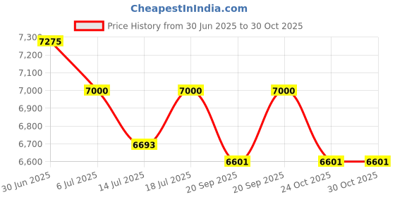 amazon.in SAVERSCHOICE Modern Engineered Wood Wardrobe brown , 1 Door Price History Graph from 30 Jun 2025 to 30 Oct 2025