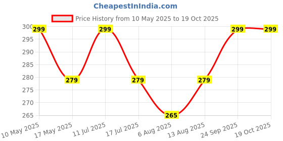 amazon.in S.A.V.I 1 Palette 12 Shapes DIY Nail Art Accessories For Manicure (#4-Geometric shaped rose gold hollow alloy) s.a.v.i Price History Graph from 10 May 2025 to 18 Oct 2025