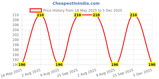 amazon.in S.A.V.I 12 Sheets Cherry Blossom Nail Art Decals | Floral & Butterfly Design Stickers | Easy-to-Use, Long-Lasting DIY Manicure | Salon Quality Nail Accessories for All s.a.v.i Price History Graph from 18 May 2025 to 5 Dec 2025