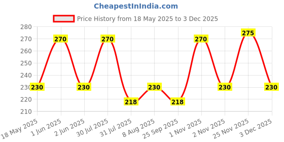 amazon.in S.A.V.I 1PC. DIY Nail Art 12 Different Sequins Colorful Butterfly Paillette Glitter Style Manicure Flakes (Butterfly Love Series) Price History Graph from 18 May 2025 to 3 Dec 2025