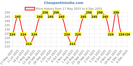 amazon.in S.A.V.I 1PC. DIY Nail Art 12 Styles Sequins Paillette Glitter Style Heart Stars Flower Moon Shape Mermaid Manicure Flakes (Mermaid Suit) Price History Graph from 17 May 2025 to 6 Dec 2025