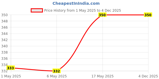 amazon.in S.A.V.I 1PC. Palette Rhinestone 12 Styles DIY Nail Art AB Crystal Diamonds For Manicure (AB Crystal Rhinestone) Price History Graph from 1 May 2025 to 4 Dec 2025