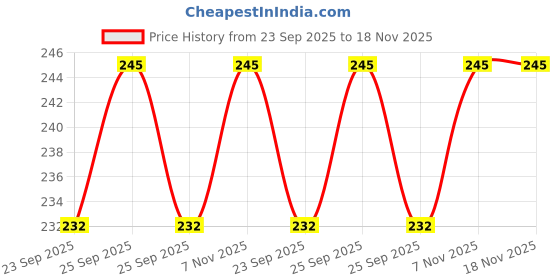 amazon.in S.A.V.I 2-Pack Natural Mehendi Waterproof Henna Tattoo Stickers for Women, Lasting Hand & Arm Design - 21x15cm Price History Graph from 23 Sep 2025 to 17 Nov 2025
