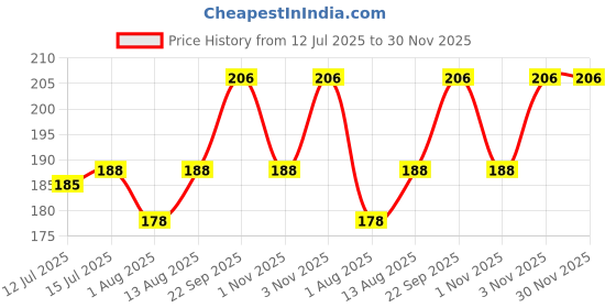 amazon.in S.A.V.I 2 Sheets - Beautiful Butterfly Temporary Tattoos for Kids & Adults, 12x7.5 cm – Vivid, Long-Lasting, Easy to Apply & Remove – Ideal for Parties, Events, Gifts – Non-Toxic, Skin-Safe Price History Graph from 12 Jul 2025 to 29 Nov 2025