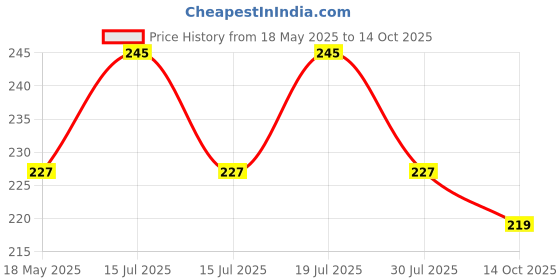 amazon.in S.A.V.I 2 Sheets of Henna Mehendi Temporary Tattoos Waterproof, 21x15cm - Natural Color for Women’s Hands & Arms s.a.v.i Price History Graph from 18 May 2025 to 14 Oct 2025