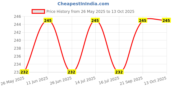 amazon.in S.A.V.I 24 Pcs Black & Chrome Press-On Toe Nails - False Pedicure Nails, Easy At-Home Application Price History Graph from 26 May 2025 to 12 Oct 2025