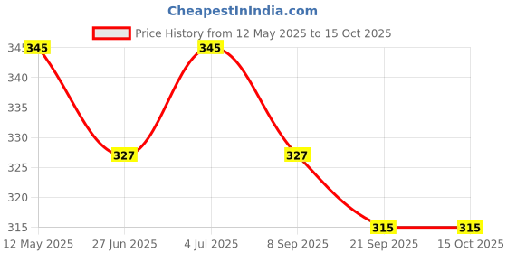 amazon.in S.A.V.I 24 PCS Black Coffin Nails - 3D Bowknot Design - Reusable Press-On Set with Glue & Tape Price History Graph from 12 May 2025 to 14 Oct 2025