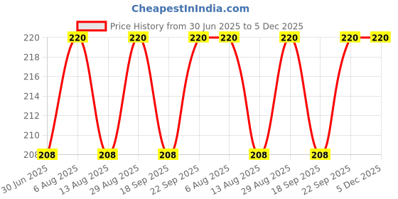amazon.in S.A.V.I 24 Pcs Gradient Pink Medium-Length Press-On Nails | Square Fake Nails with Golden Heart Design | DIY Nail Art Kit for Women | Natural Look, Durable | Perfect for Parties & Weddings Price History Graph from 30 Jun 2025 to 5 Dec 2025
