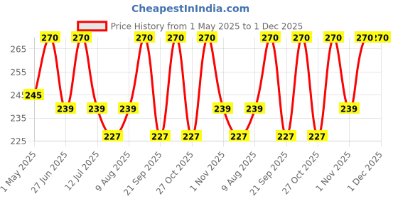 amazon.in s.a.v.i 24 pcs - Nude Almond False Nails, Chrome Effect, Medium Length, Easy-to-Apply Press on Nail Art s.a.v.i Price History Graph from 1 May 2025 to 1 Dec 2025