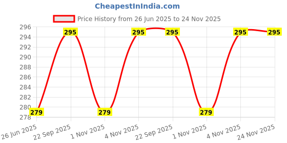 amazon.in S.A.V.I 24 PCs Short Natural Shape Black and Glitter Toe Nails, Press-on Fake Nails for DIY Pedicure, Long-Lasting, Easy Application, Reusable, Salon-Quality Manicure at Home s.a.v.i Price History Graph from 26 Jun 2025 to 23 Nov 2025