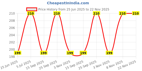 amazon.in S.A.V.I 24 PCs Short Natural Shape Gold Glitter and Black Press-on Toe Nails | DIY Pedicure Fake Nails Set | Easy Application & Long-Lasting | Perfect for Parties Price History Graph from 25 Jun 2025 to 22 Nov 2025