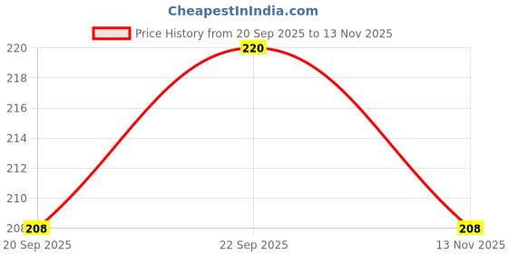 amazon.in S.A.V.I 24 Pcs Short Natural Shape Nude & Pink Gradient False Nails | Glossy Press-On Nails for Women | Reusable Artificial Nails | DIY Manicure | Easy to Apply & Long-Lasting | Salon-Like Finish at Home Price History Graph from 20 Sep 2025 to 13 Nov 2025