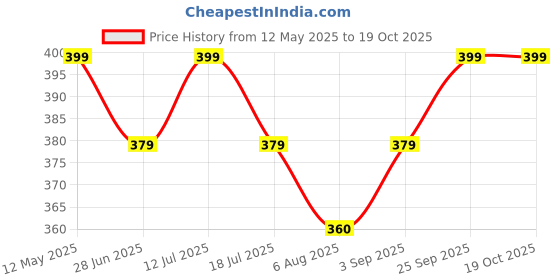 amazon.in S.A.V.I 24Pc Cat Eye Square Fake Nails - 3D Butterfly & Pearl, Medium Press-On Manicure Set Price History Graph from 12 May 2025 to 18 Oct 2025