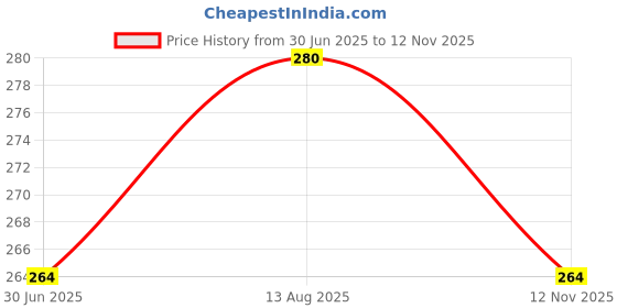 amazon.in S.A.V.I 24Pc Nude Pink & Blue Glitter Ombre Floral Almond Fake Nails - Press On with Tabs & Glue Price History Graph from 30 Jun 2025 to 12 Nov 2025