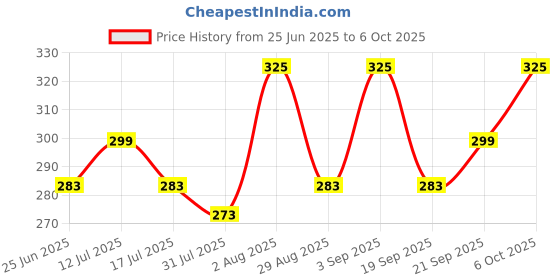 amazon.in S.A.V.I 24Pc White Square Fake Nails with 3D Crystals - Press-On Manicure Set with Adhesive & Liquid Glue Price History Graph from 25 Jun 2025 to 6 Oct 2025