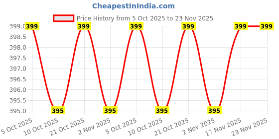 amazon.in S.A.V.I 3 PCS. Nail Art Sequins Moon Blossom Flower Small Stars Shape Flakes Craft Fluorescent Luminous Glow in The Dark Glitters Resin (Set 2) s.a.v.i Price History Graph from 5 Oct 2025 to 23 Nov 2025