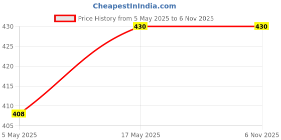 amazon.in S.A.V.I 30 Pcs Short Square Nude & Purple Mermaid Tail Cat Eye Press-On Nails | Glossy Finish | Reusable Artificial Nail Set for Women | Easy Application (No Liquid Glue Included) Price History Graph from 5 May 2025 to 5 Nov 2025