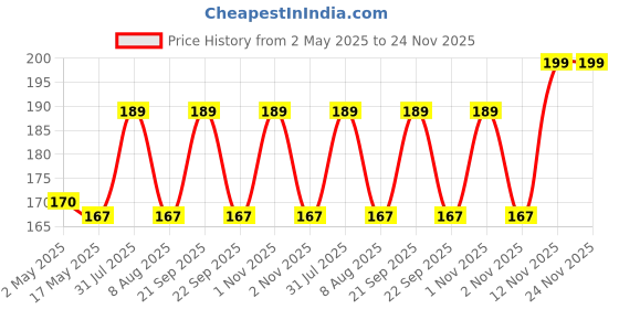 amazon.in S.A.V.I 32 Styles 4 Sheets Eye Makeup Quick Eyeliner Eye-shadow Stencil Stickies For Women Price History Graph from 2 May 2025 to 23 Nov 2025