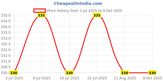 amazon.in S.A.V.I 3D Aurora Nail Art Rhinestones - 12 Grids, DIY Manicure Shapes & Gems Price History Graph from 3 Jul 2025 to 9 Oct 2025